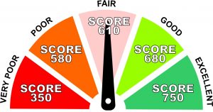 Credit score measurement piechart