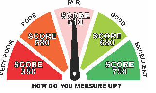 Monitor and Improve your Credit Score